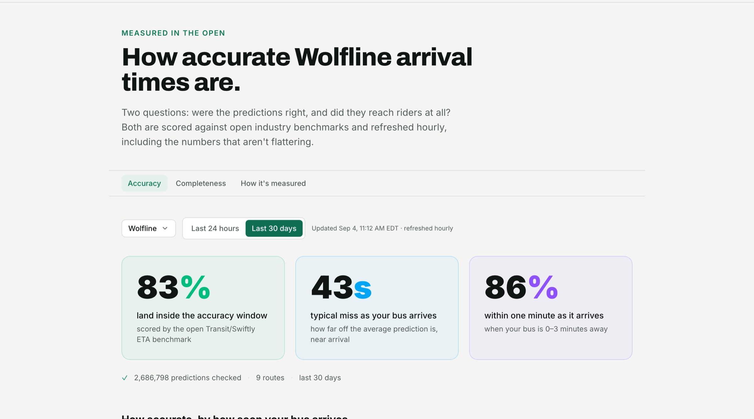 The public accuracy page for Wolfline: the share of predictions inside the benchmark window, the typical miss, and the count of checked predictions.